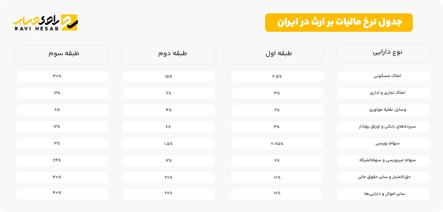 جدول نرخ مالیات بر ارث در ایران